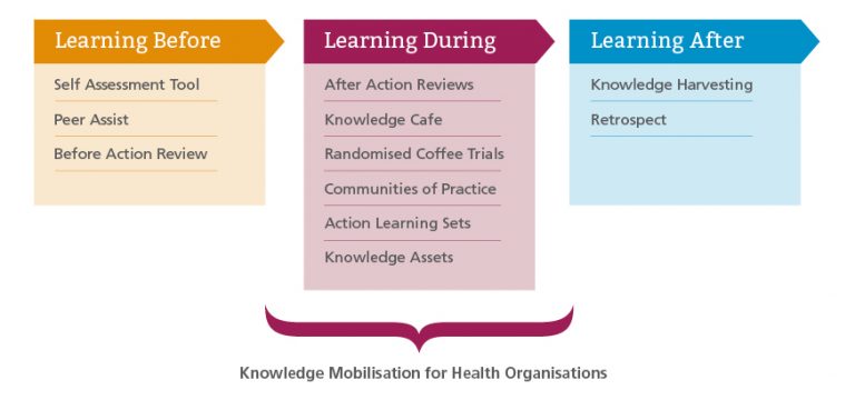 Knowledge Mobilisation Framework - elearning for healthcare